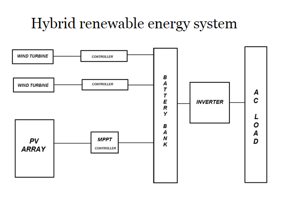 Hybrid Renewable Energy Systems in India